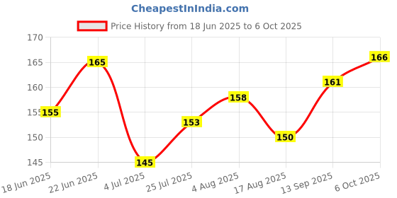 flipkart.com tambola tickets Delux Quality 600 Tickets tambola book, unique Design Big Size Tickets . Set of 2 Pads (600 tickets Each, Total 1200 Tickets) tambola tickets Price History Graph from 18 Jun 2025 to 6 Oct 2025