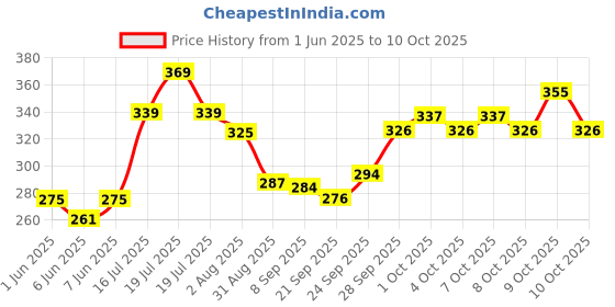 flipkart.com tamboora 3D Lighting /Musical/Dancing/Stunt 09 Future Car Rotate 360° With Multicolor led Flashing Light & Music Learning Toy/educational Toy Baby Gift tamboora Price History Graph from 1 Jun 2025 to 10 Oct 2025