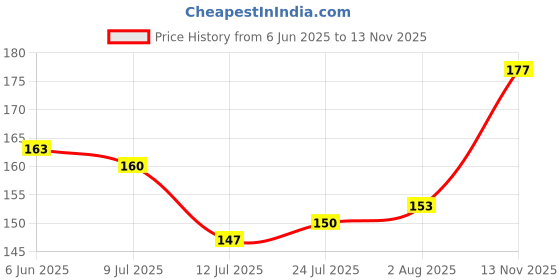 flipkart.com tamboora (92 Pieces +8 Tyres)100% GOOD QUALITY Building Blocks for Kids,let Your Kid Make Everything he/she Dreams of. Improves Logical Thinking and Cognitive Skills of Kids tamboora Price History Graph from 6 Jun 2025 to 13 Nov 2025