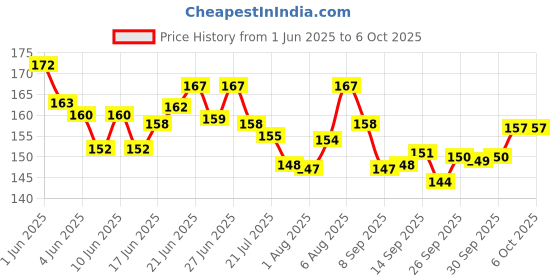 flipkart.com tamboora Best Buy 100 Pcs Building Blocks |Creative Learning Educational Toy For Kids tamboora Price History Graph from 1 Jun 2025 to 3 Oct 2025