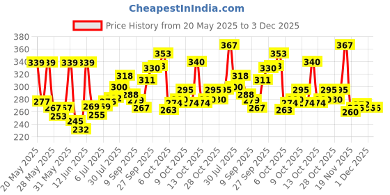 flipkart.com tamboora FLASH MUSICAL DRUM WITH STICK MUSICAL ATTRACTION FOR YOUNG KIDS Rattle tamboora Price History Graph from 20 May 2025 to 3 Dec 2025