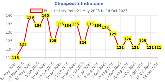 flipkart.com tamboora ing Educational Toy P 1 Pieces tamboora Price History Graph from 21 May 2025 to 13 Oct 2025