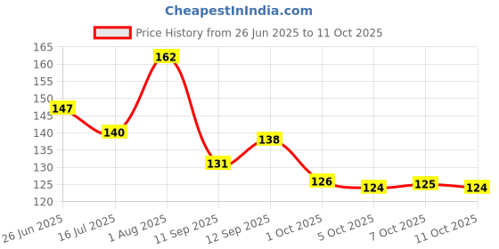 flipkart.com tamboora NG FOR FASTER MOVEMENT 1 Pieces 1 Pieces tamboora Price History Graph from 26 Jun 2025 to 11 Oct 2025