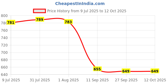 flipkart.com tambra Pure Jointless 950 ml Bottle tambra Price History Graph from 9 Jul 2025 to 12 Oct 2025