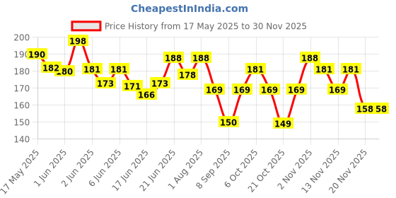 flipkart.com tame love 3 Inch 10 Pcs White Digestible Rawhide Pressed Bone Dog Chew For Dogs Dog Chew tame love Price History Graph from 17 May 2025 to 28 Nov 2025