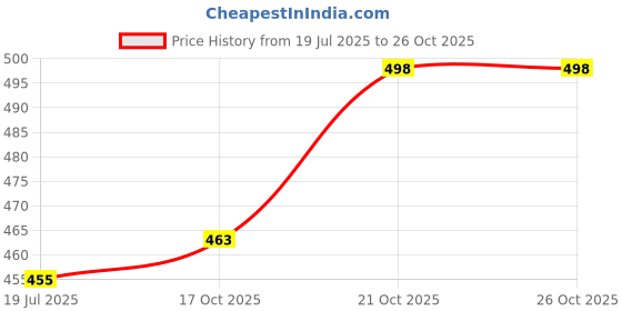 flipkart.com cryo craft Tamil Alphabet/Letters Puzzle Board with Picture (Vowels) cryo craft Price History Graph from 19 Jul 2025 to 26 Oct 2025