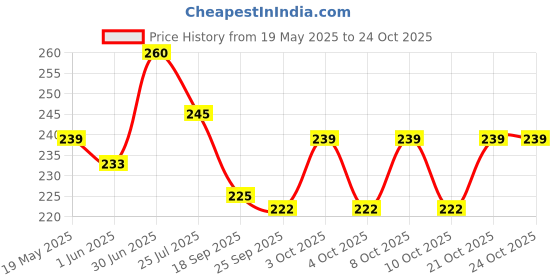 flipkart.com sa Tamil Alphabets, English Alphabets & Numbers Chart for Kids 47x65 cm (19x26 Inch) Mega Size (3 Charts ) - Tamil Arichuvadi Laminated Early Learning Education Wall Picture Chart Fine Art Print sa Price History Graph from 19 May 2025 to 24 Oct 2025