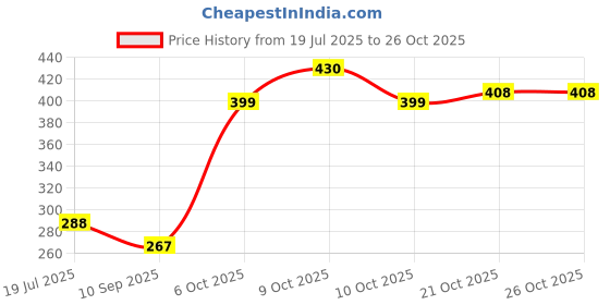 flipkart.com sa Tamil & English Flash Cards for Kids | 96 Flash Cards & 192 Images - Early Learning Flash Cards of Alphabet, Numbers, Fruits, Vegetables & Animals sa Price History Graph from 19 Jul 2025 to 26 Oct 2025