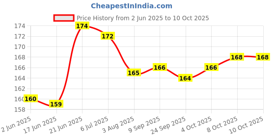 flipkart.com gurukanth TAMIL AND ENGLISH LANGUAGE PRACTICE COPY BOOK (4BOOK +10 Reffils+1pen+1Grip) gurukanth Price History Graph from 2 Jun 2025 to 8 Oct 2025