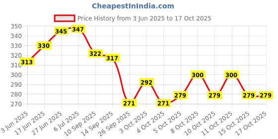 flipkart.com sa Tamil & English Wall Charts (12 Charts ) Back to Back | 37 x 48 cm - Kids Wall Picture Chart | Tamil Alphabets, English Alphabets, Numbers Fine Art Print sa Price History Graph from 3 Jun 2025 to 16 Oct 2025