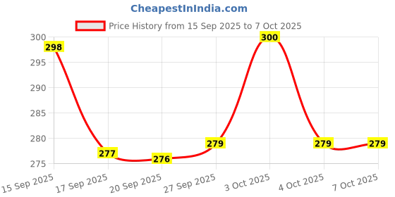 flipkart.com apd Tamil Consonant and Vowel Reversible Wooden Tracing Board for Kids apd Price History Graph from 15 Sep 2025 to 7 Oct 2025