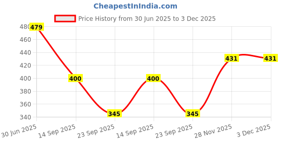 flipkart.com little genius Tamil Cube Vowels Plus Number little genius Price History Graph from 30 Jun 2025 to 3 Dec 2025