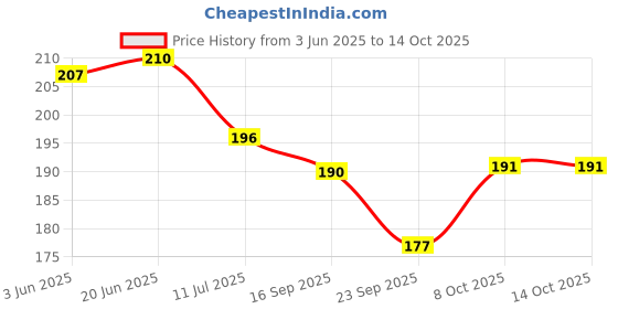 flipkart.com vidya chitr prakashan Tamil Nadu Map : Political Photographic Paper vidya chitr prakashan Price History Graph from 3 Jun 2025 to 14 Oct 2025