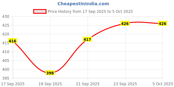 flipkart.com apd Tamil Number Learning writing board for kids |Tamil Learning board apd Price History Graph from 17 Sep 2025 to 5 Oct 2025