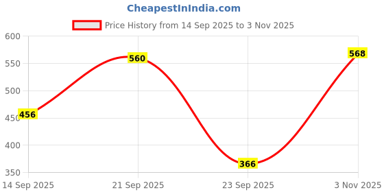 flipkart.com little genius Tamil Vowels and Consonants Board little genius Price History Graph from 14 Sep 2025 to 3 Nov 2025