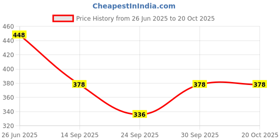 flipkart.com tamina Women Floral Print A-line White Skirt tamina Price History Graph from 26 Jun 2025 to 20 Oct 2025
