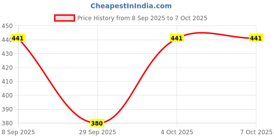 flipkart.com tampax Regular Tampons tampax Price History Graph from 8 Sep 2025 to 7 Oct 2025