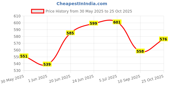 flipkart.com tampax SUPER PLUS Tampons tampax Price History Graph from 30 May 2025 to 25 Oct 2025