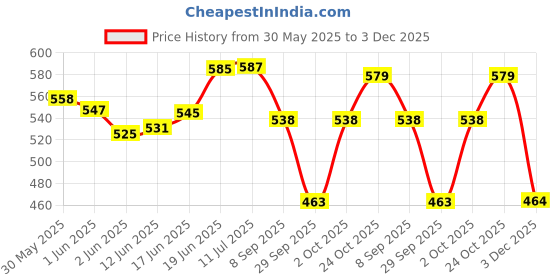 flipkart.com tampax Super Tampons tampax Price History Graph from 30 May 2025 to 3 Dec 2025