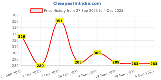flipkart.com tampcol Herbal Hair Tonic - 3 x 100ml Packs tampcol Price History Graph from 27 Sep 2025 to 4 Dec 2025