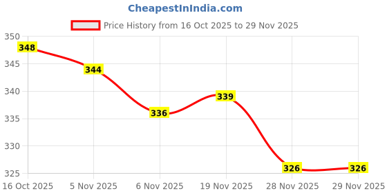 flipkart.com jppl Tamper Proof Courier Bags 8x10 IN Security Poly Mailer Envelopes with POD Jacket Security Bag jppl Price History Graph from 16 Oct 2025 to 29 Nov 2025