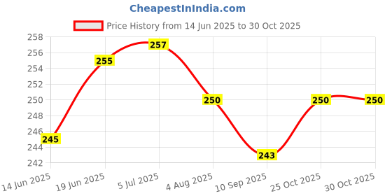 flipkart.com feelblue Tamper Proof Courier Bags Plain Pouches with POD, 10*14 inches, Pack of 25 pcs Security Bag feelblue Price History Graph from 14 Jun 2025 to 30 Oct 2025
