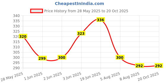 flipkart.com feelblue Tamper Proof Courier Bags Plain Pouches with POD, 14*18 inches, Pack of 25 pcs Security Bag feelblue Price History Graph from 28 May 2025 to 20 Oct 2025