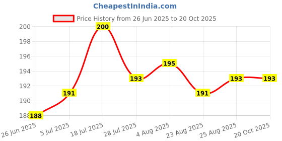 flipkart.com feelblue Tamper Proof Courier Bags Plain Pouches with POD, 6*8 inches, Pack of 25 pcs Security Bag feelblue Price History Graph from 26 Jun 2025 to 20 Oct 2025