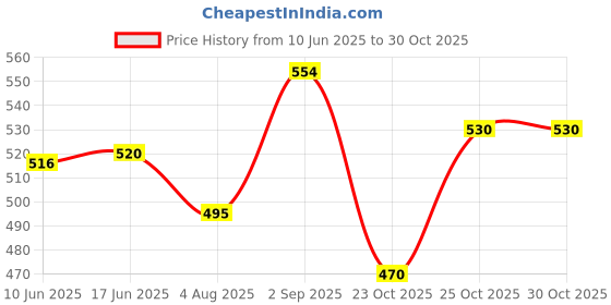 flipkart.com feelblue Tamper Proof Courier Bags Plain Pouches with POD Polybags 10*14 inches Security Bag feelblue Price History Graph from 10 Jun 2025 to 30 Oct 2025