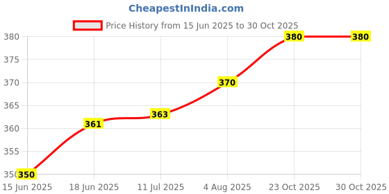 flipkart.com feelblue Tamper Proof Courier Bags Plain Pouches with POD Polybags 8*10inches Security Bag feelblue Price History Graph from 15 Jun 2025 to 30 Oct 2025