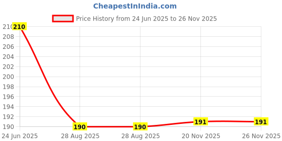 flipkart.com elite Tamper Proof Courier Polybag (8 x 10, Pack of 50, 51 micron) Security Bag elite Price History Graph from 24 Jun 2025 to 26 Nov 2025
