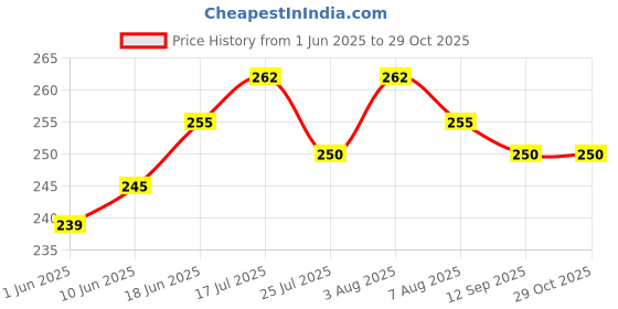 flipkart.com gps colour your dreams Tamper Proof Polybags Bags Non Pod 51 Micron 6x8 Security Bag gps colour your dreams Price History Graph from 1 Jun 2025 to 29 Oct 2025