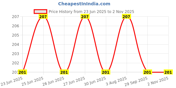 flipkart.com hiclean bags Tamper proof With POD Security Bag hiclean bags Price History Graph from 23 Jun 2025 to 1 Nov 2025