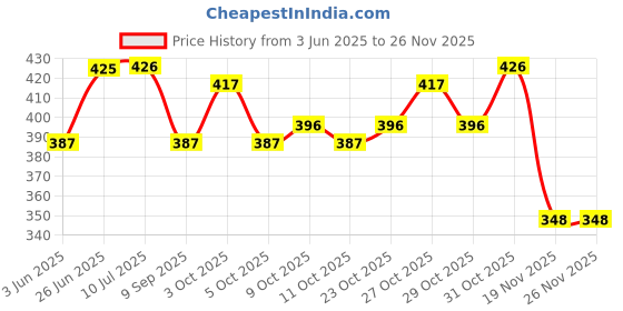 flipkart.com alvi TAMPERED BRASS AND RATE Scissors alvi Price History Graph from 3 Jun 2025 to 25 Nov 2025