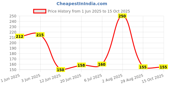 flipkart.com packworld Tamperproof Courier Bags with POD Jacket "8X12 (25pcs)" Security Bag packworld Price History Graph from 1 Jun 2025 to 15 Oct 2025