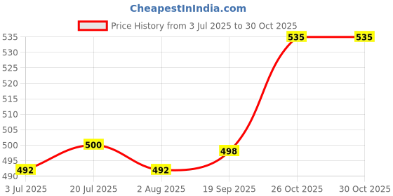 flipkart.com bella Tampons Easy Twist Mini 16 Pcs Each (3PKT) Tampons bella Price History Graph from 3 Jul 2025 to 29 Oct 2025