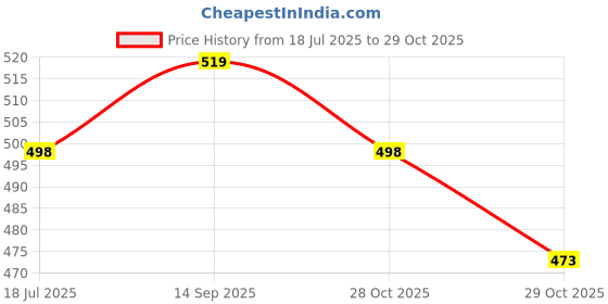 flipkart.com bella Tampons Easy Twist Regular 16 Pcs Each (3PKT) Tampons bella Price History Graph from 18 Jul 2025 to 29 Oct 2025