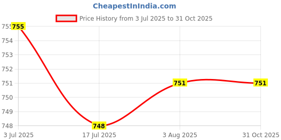 flipkart.com bella Tampons Easy Twist Super 16 Pcs Each (4PKT) Tampons bella Price History Graph from 3 Jul 2025 to 30 Oct 2025