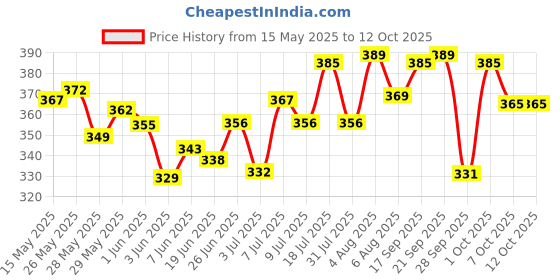 flipkart.com bella Tampons Easy Twist Super Plus 16 Pcs Each (2PKT) Tampons bella Price History Graph from 15 May 2025 to 11 Oct 2025