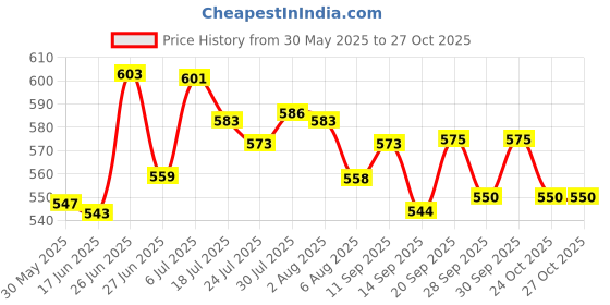 flipkart.com bella Tampons Easy Twist Super Plus 16 Pcs Each (3PKT) Tampons bella Price History Graph from 30 May 2025 to 27 Oct 2025