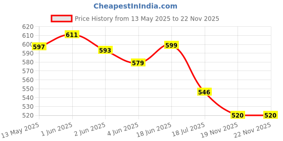 flipkart.com TAMRAC mx5341 M.A.S. Lens Case - Pro 50 Price History Graph from 13 May 2025 to 22 Nov 2025