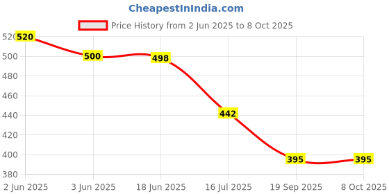 flipkart.com TAMRAC MX5380 M.A.S. Lens Case (X-Large) Price History Graph from 2 Jun 2025 to 8 Oct 2025