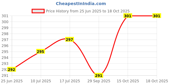 flipkart.com tamransh Babchi - Bavanchalu - Bakuchi - Seeds - Karpokarishi - Paoralea Corylifolia - 500GM Seed Seed (1 per packet) Seed tamransh Price History Graph from 25 Jun 2025 to 18 Oct 2025