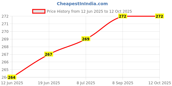 flipkart.com tamransh Shatavar, Safed Musli, Kaunch Beej & Ashwagandha Seed tamransh Price History Graph from 12 Jun 2025 to 12 Oct 2025