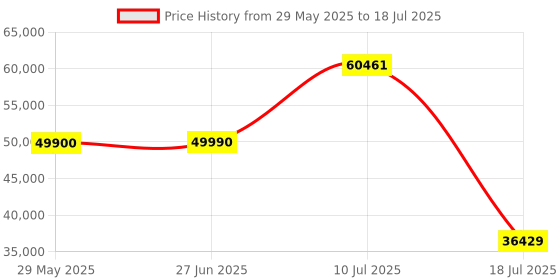 flipkart.com Tamron A010E 28 -300 mm F/3.5-6.3 Di VC PZD Aspherical (IF) MacroWide-angle ZoomLens Price History Graph from 29 May 2025 to 18 Jul 2025