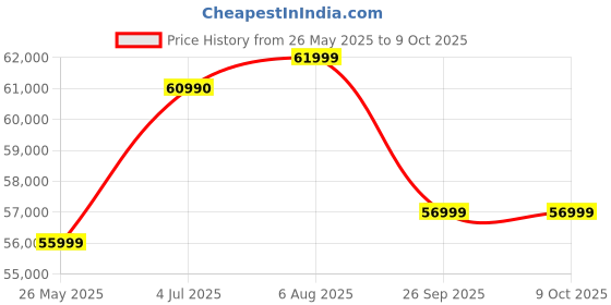 flipkart.com Tamron A068S - 17-50mm F/4 Di III VXD Wide-angle ZoomLens Price History Graph from 26 May 2025 to 9 Oct 2025