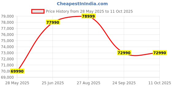 flipkart.com Tamron B060X - 11-20mm F/2.8 Di III-A2 RXD Wide-angle ZoomLens Price History Graph from 28 May 2025 to 10 Oct 2025