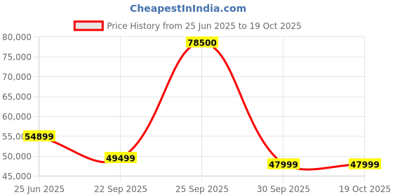 flipkart.com Tamron F045 N - SP 35mm F/1.4 Di USD Wide-angle Prime Lens Price History Graph from 25 Jun 2025 to 18 Oct 2025