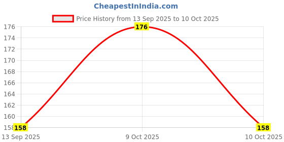 flipkart.com tamtam Mirrored Spectacle Sunglasses (Free Size) tamtam Price History Graph from 13 Sep 2025 to 9 Oct 2025
