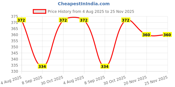 flipkart.com tamtam UV Protection Wayfarer Sunglasses (Free Size) tamtam Price History Graph from 4 Aug 2025 to 25 Nov 2025